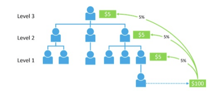 affiliate pyramid-affiliate marketing